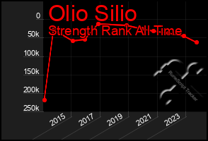 Total Graph of Olio Silio