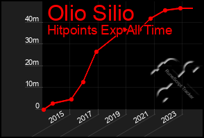 Total Graph of Olio Silio