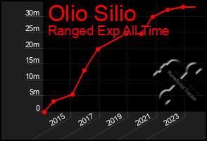 Total Graph of Olio Silio