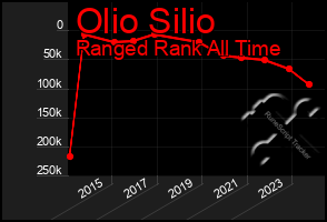 Total Graph of Olio Silio