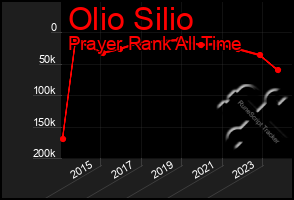 Total Graph of Olio Silio