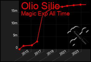 Total Graph of Olio Silio