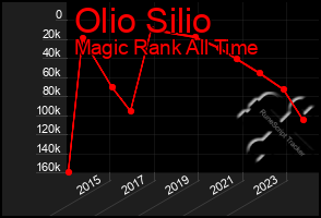 Total Graph of Olio Silio