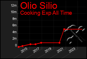 Total Graph of Olio Silio