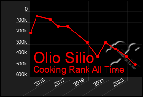 Total Graph of Olio Silio