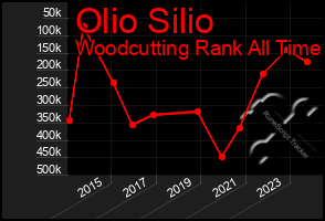 Total Graph of Olio Silio