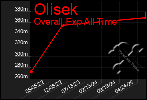 Total Graph of Olisek