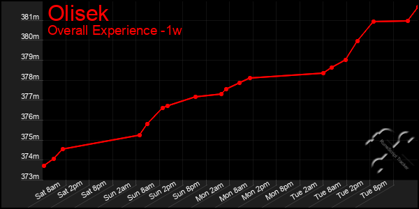 1 Week Graph of Olisek