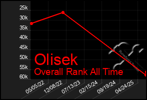 Total Graph of Olisek