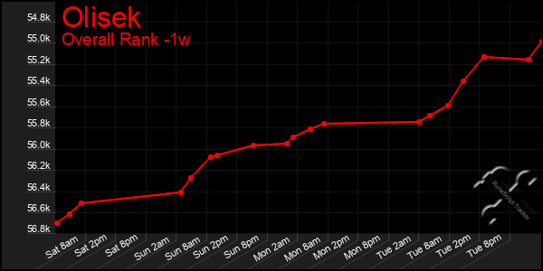 1 Week Graph of Olisek