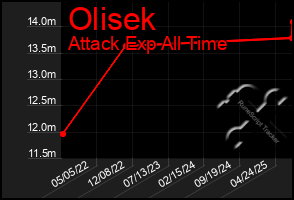 Total Graph of Olisek