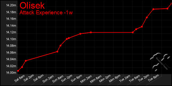 Last 7 Days Graph of Olisek