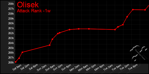 Last 7 Days Graph of Olisek