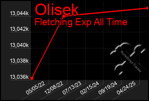 Total Graph of Olisek