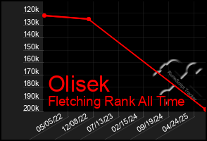 Total Graph of Olisek