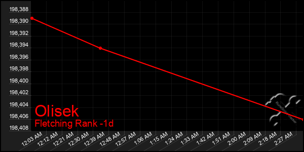 Last 24 Hours Graph of Olisek