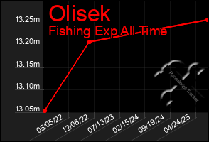 Total Graph of Olisek