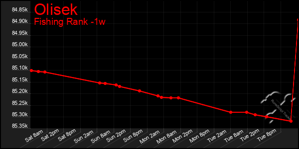 Last 7 Days Graph of Olisek
