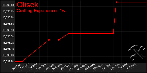Last 7 Days Graph of Olisek