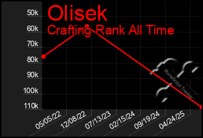 Total Graph of Olisek
