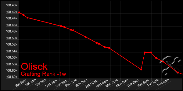 Last 7 Days Graph of Olisek