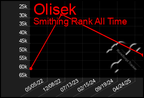 Total Graph of Olisek