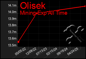 Total Graph of Olisek