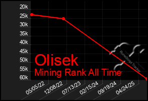 Total Graph of Olisek