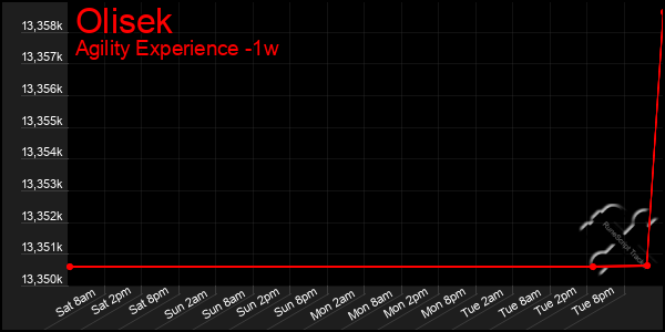 Last 7 Days Graph of Olisek