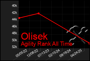 Total Graph of Olisek