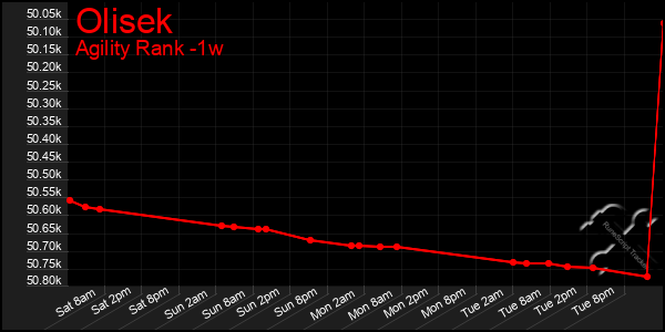 Last 7 Days Graph of Olisek