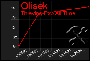 Total Graph of Olisek