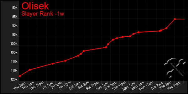 Last 7 Days Graph of Olisek