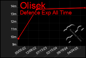 Total Graph of Olisek