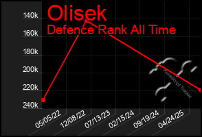 Total Graph of Olisek