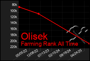 Total Graph of Olisek