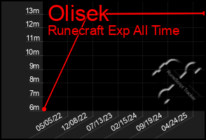 Total Graph of Olisek