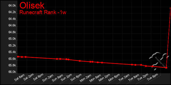 Last 7 Days Graph of Olisek