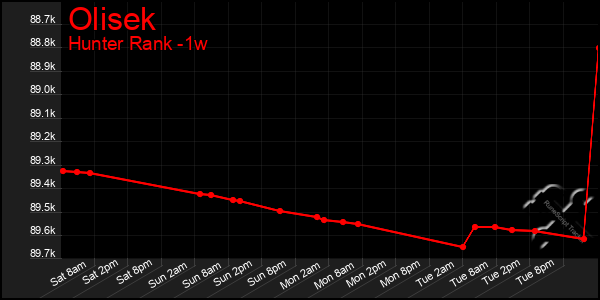 Last 7 Days Graph of Olisek