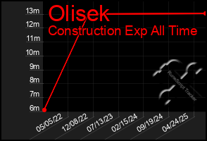 Total Graph of Olisek