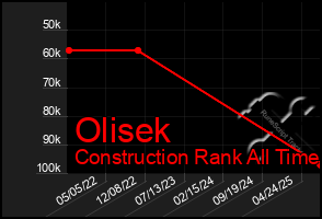 Total Graph of Olisek