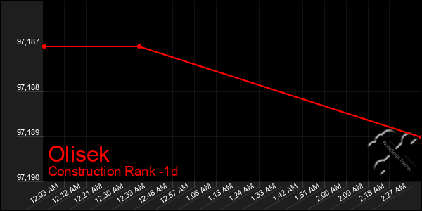 Last 24 Hours Graph of Olisek