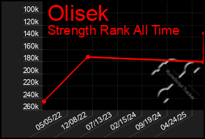 Total Graph of Olisek
