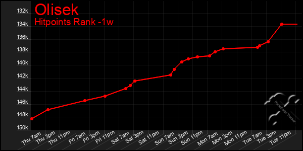 Last 7 Days Graph of Olisek