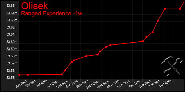 Last 7 Days Graph of Olisek