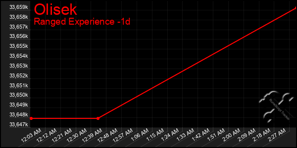 Last 24 Hours Graph of Olisek