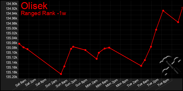 Last 7 Days Graph of Olisek