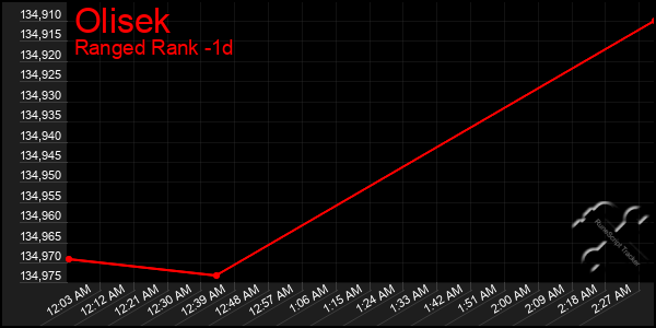 Last 24 Hours Graph of Olisek