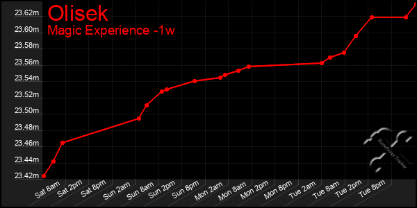 Last 7 Days Graph of Olisek
