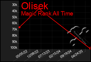 Total Graph of Olisek